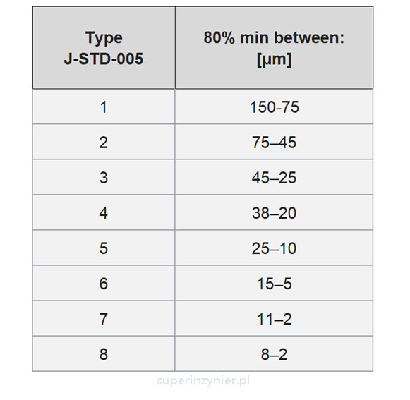 Soldering = solder paste type per IPC J-STD-005